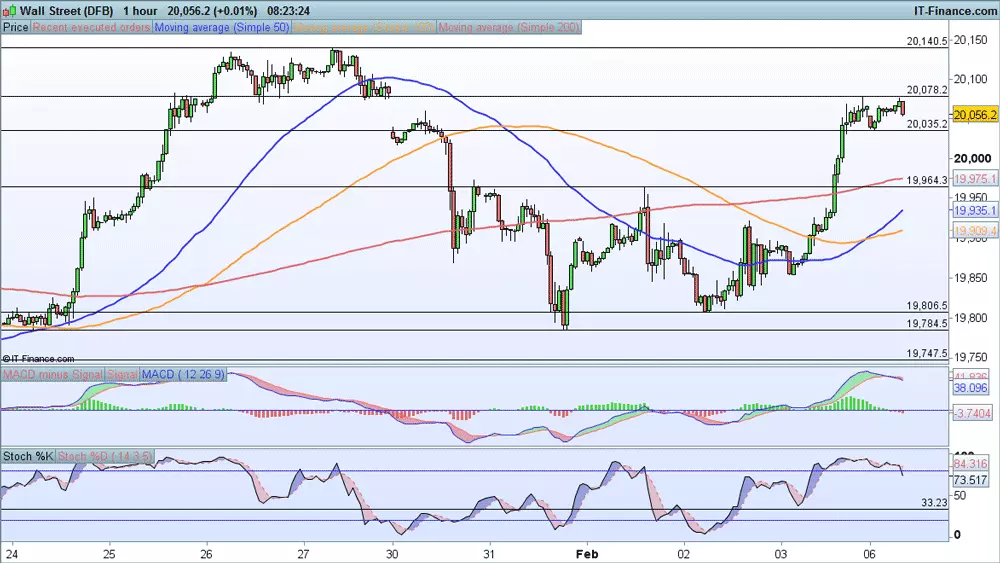 Dow Jones price chart